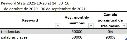 Gráfico de tendencias palabras clave 1