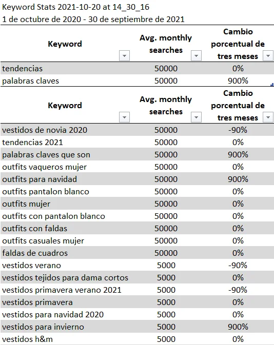Gráfico de tendencias palabras clave 3